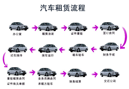 汽車以租代購全業務流程圖_汽車_網