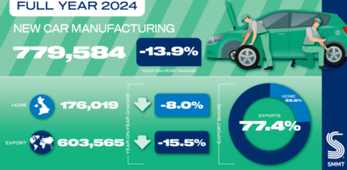 英國2024年乘用車和商用車產量低于100萬輛